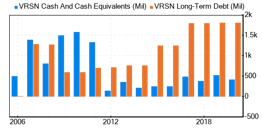 VeriSign Stock Appears To Be Fairly Valued