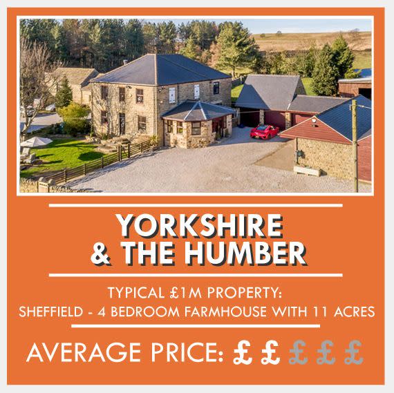 <p>In Sheffield, £1m will get you a four-bedroom farmhouse with 11 acres of land, surrounded by countryside.</p><p><span>Average property price: £160,420</span></p>