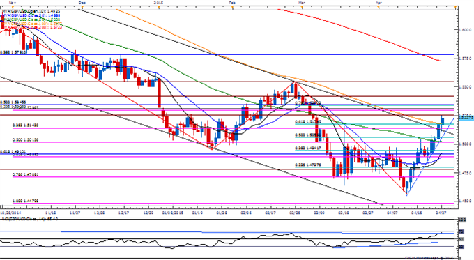 GBP/USD Daily Chart