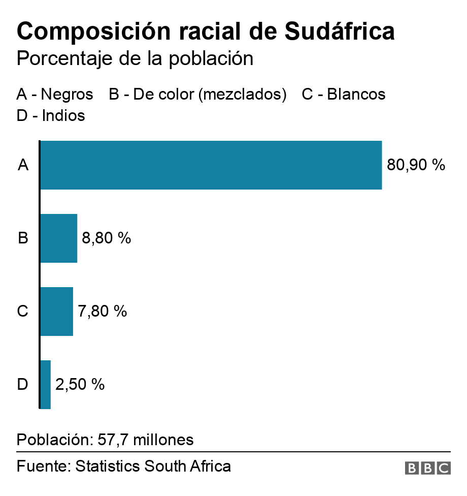 Composición racial de Sudáfrica. Porcentaje de la población.  Población: 57,7 millones.