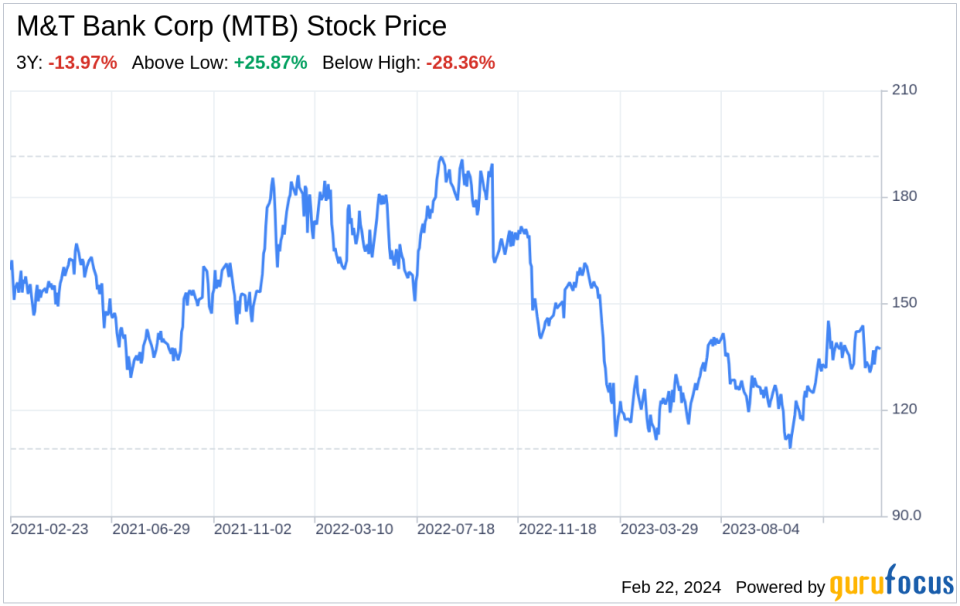 Decoding M&T Bank Corp (MTB): A Strategic SWOT Insight