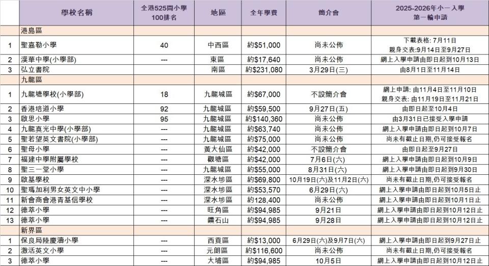 至9月24日尚未截止，可接受報名的直、私小學