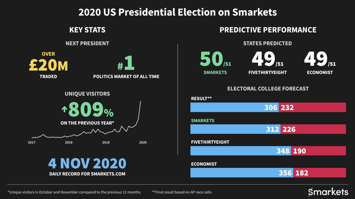 The final statistics on bets made on Smarkets during the 2020 General Election.