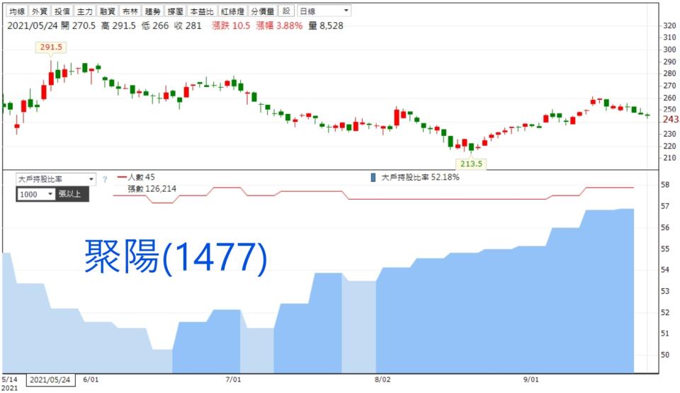 資料來源：籌碼K線