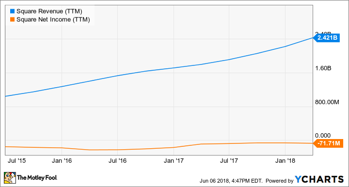 SQ Revenue (TTM) Chart