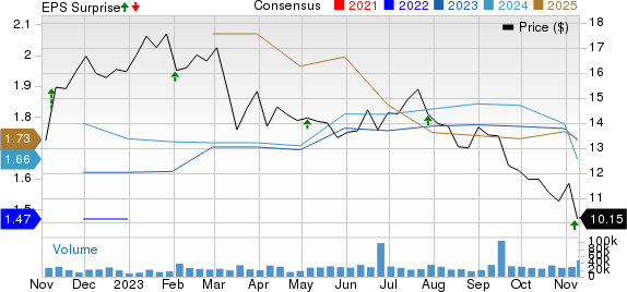 CNH Industrial N.V. Price, Consensus and EPS Surprise