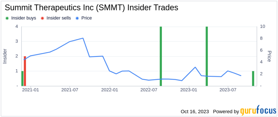 Insider Buying: COO Manmeet Soni Acquires 2,976,190 Shares of Summit Therapeutics Inc