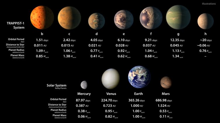 <span class="caption">This artist’s conception shows what the seven planets of TRAPPIST-1 may look like, based on available data about their sizes, masses and distances from the star.</span> <span class="attribution"><span class="source">NASA/JPL-Caltech</span></span>