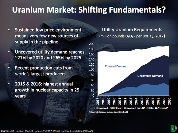 An overview of the uranium market showing a supply shortfall in the future