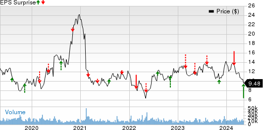 Amicus Therapeutics, Inc. Price and EPS Surprise