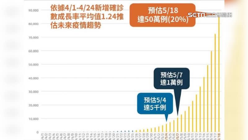 北市府拿出日增累積50萬例圖表，讓不少民眾焦慮。