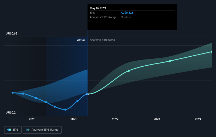 earnings-per-share-growth