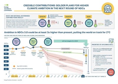 Energy Transitions Commission says countries can triple climate ambition by COP30