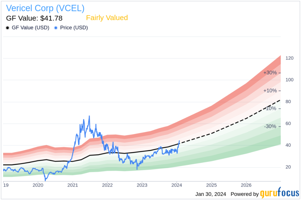 Director ZERBE ROBERT L MD Sells Shares of Vericel Corp (VCEL)