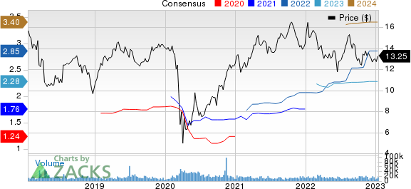 MGIC Investment Corporation Price and Consensus