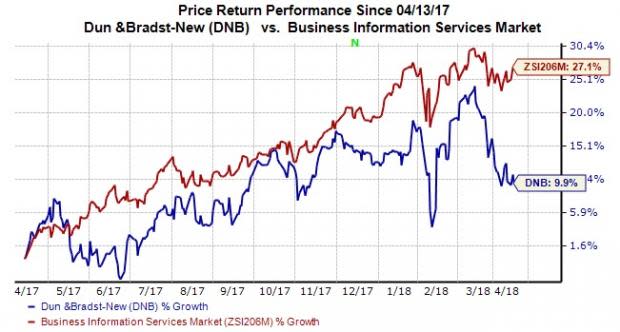 The Dun & Bradstreet (DNB) is well-positioned to gain from its strategic acquisitions and alliances.