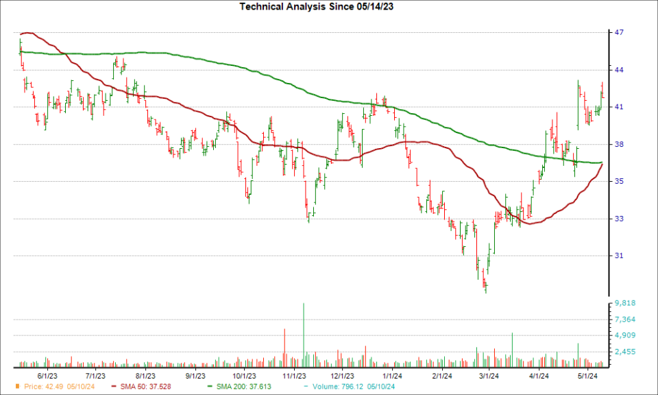 Moving Average Chart for NEM