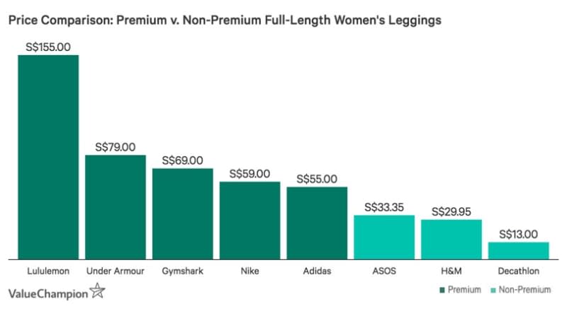 Chart showing varying costs of full-length women's leggings, sold by several premium and non-premium activewear brands