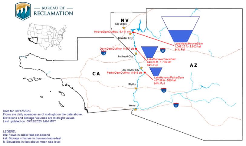 Lake Mead is currently 34% full according to the U.S. Bureau of Reclamation.