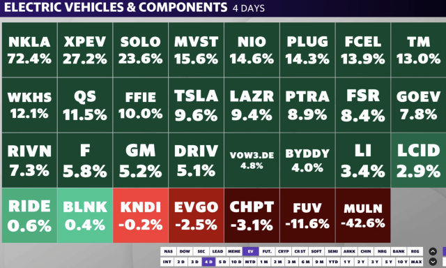 Tesla, XPeng, Nio, Nikola are all up for the week amid a broader EV rally. 