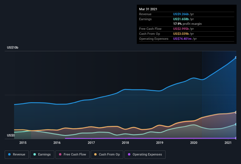 earnings-and-revenue-history