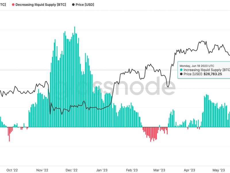 The monthly (30-day) net change of supply held by illiquid entities has jumped to highest since December.