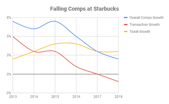 Chart showing comps at Starbucks over time