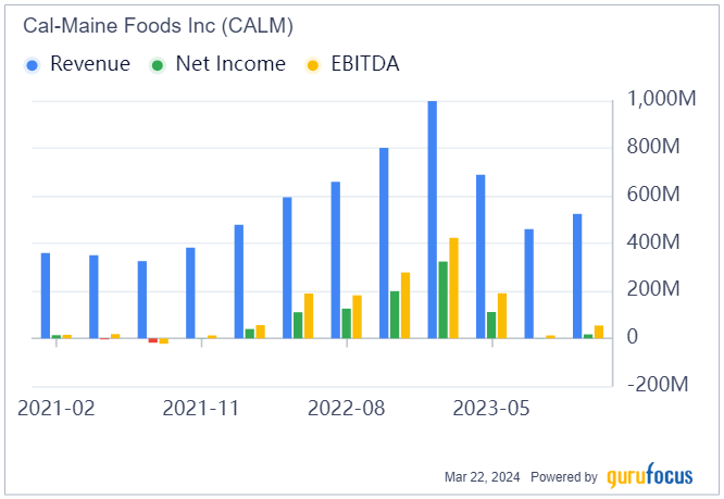 The Easter Bunny Is Hopping Away With Cal-Maine Foods