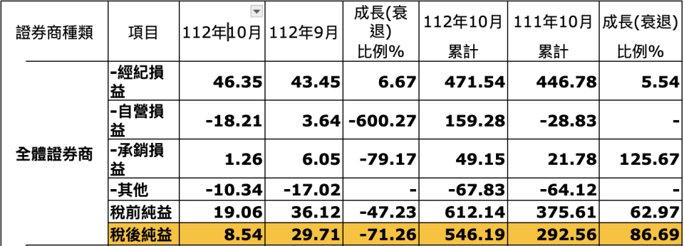 單位：億元；證交所提供