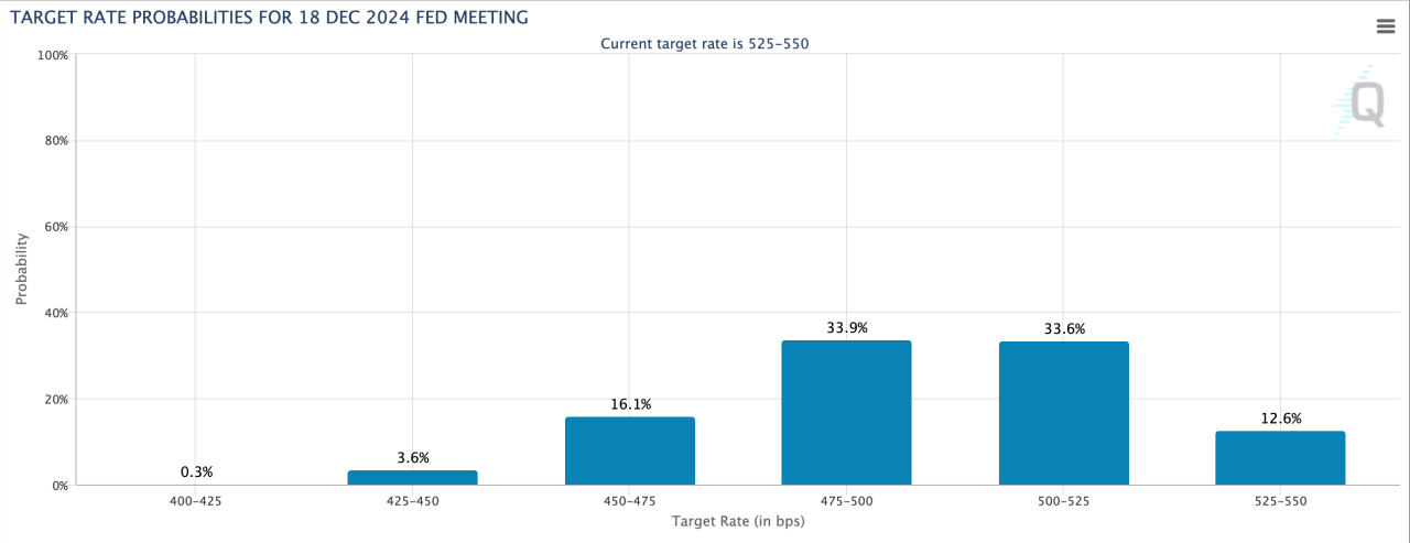 Investors are still hoping for rate cuts in 2024.