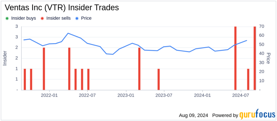 Insider sale: EVP and CFO Robert Probst sells 20,000 shares of Ventas Inc (VTR)