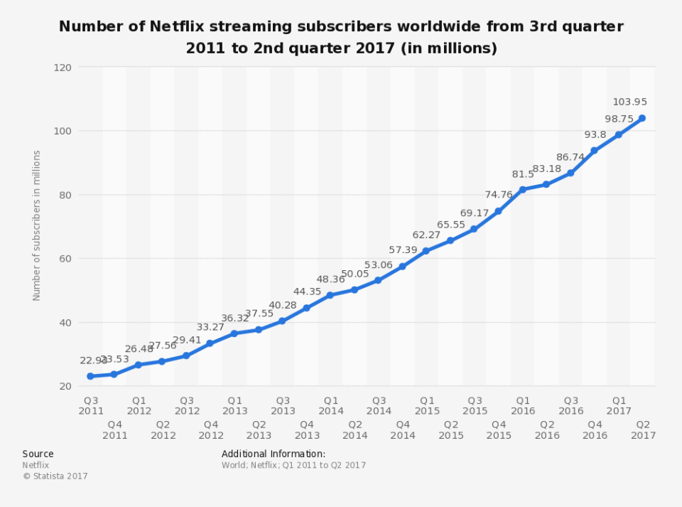 Netflix: Bald 100 Milliarden Dollar schwer?