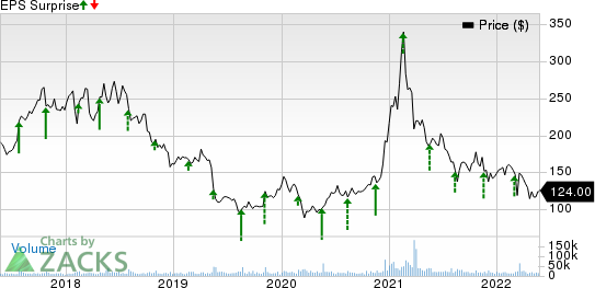 Baidu, Inc. Price and EPS Surprise