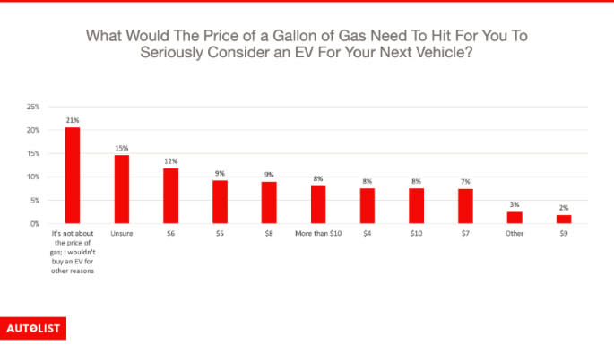 Autolist survey on the effect of gas prices on electric car buying sentiment