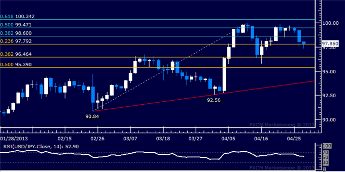 Forex_USDJPY_Technical_Analysis_04.29.2013_body_Picture_5.png, USD/JPY Technical Analysis 04.29.2013