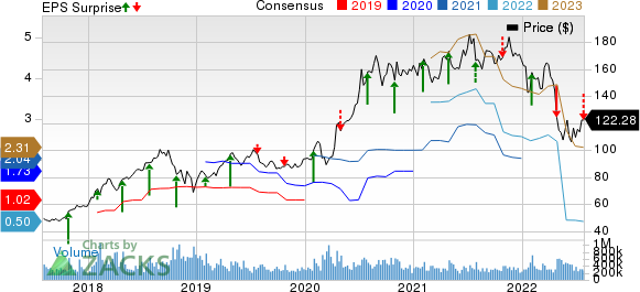 Amazon.com, Inc. Price, Consensus and EPS Surprise