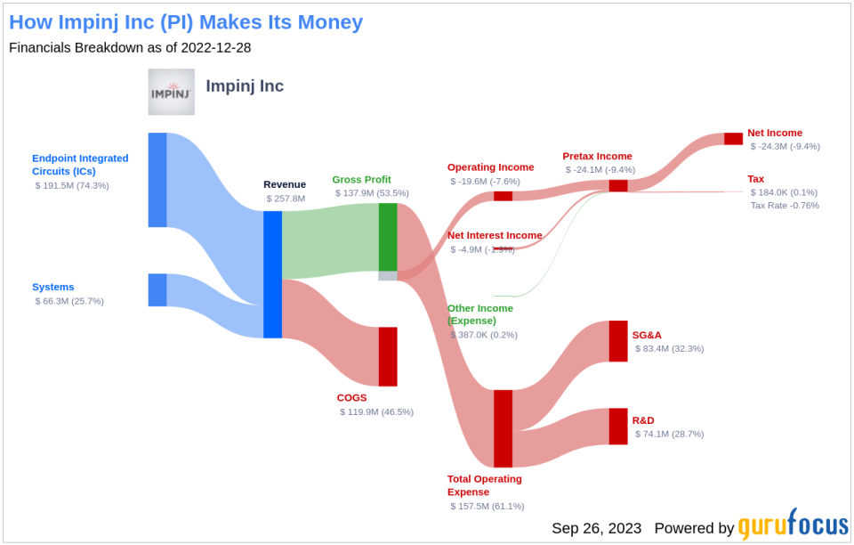 Impinj (PI): A Smart Investment or a Value Trap? An In-Depth Exploration