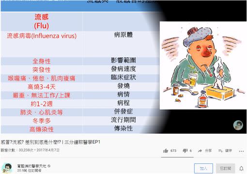 吳其穎表示，流感在冬季盛行，尤其是過年期間因為親朋好友會團圓、走春，因此傳染性恐達到高峰。（圖／翻攝自蒼藍鴿得醫學天地頻道）