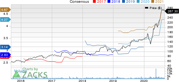 West Pharmaceutical Services, Inc. Price and Consensus