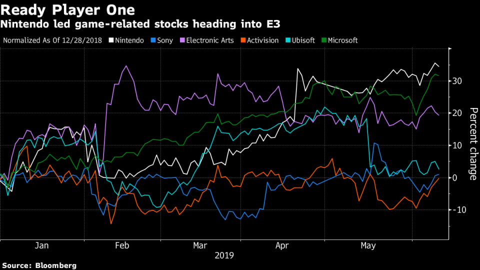 (Bloomberg) -- Nintendo Co. fell the most in a month after delaying the release of Animal Crossing: New Horizons till next year, postponing a marquee holiday title that could have supported the launch of a cheaper Switch console.Its shares dropped as much as 2.8% in Tokyo, the most on an intraday basis since May 8. The game was pushed to March 2020, the company said in an online video Tuesday. Nintendo reaffirmed that another big 2019 title -- Luigi’s Mansion 3 -- is on schedule but failed to provide a release date. The 40-minute video, broadcast during the E3 game expo in Los Angeles this week, also highlighted support for the Switch from publishers and teased a sequel to mega-hit The Legend of Zelda: Breath of the Wild.Despite the delay, the Switch still sports an impressive lineup for 2019, an improvement from a year ago when a poor showing at E3 preceded a tough year for shareholders. Nintendo had been up 34% this year through Tuesday -- outpacing many of its rivals -- as new titles and expectations for additional hardware boost confidence that the company can navigate big changes in the industry.“Animal Crossing: New Horizons was originally slated for release in 2019. That it will now go on sale after the Christmas shopping season is mildly disappointing,” Citigroup Inc. analysts Minami Munakata and Yui Shoji said in a report. “Legend of Zelda: Breath of the Wild has an extremely strong reputation, particularly among hardcore gamers, so future developments related to the sequel bear watching.”In Tuesday’s video, Nintendo didn’t say when the sequel to Breath of the Wild could be released. It confirmed that a remake of an older Zelda title -- Link’s Awakening -- will launch Sept. 20. New third-party games included The Witcher 3: Wild Hunt, set for a 2019 release. The Switch-exclusive Astral Chain will also be released Aug. 30. No new games were shown for the 3DS or mobile platforms.“The 1H pipeline looks beefier to us than it did last year,” Morgan Stanley analysts Masahiro Ono and Yui Yasumoto said in a report. “The announcement of release dates for major titles, where Nintendo had so far only given a general timeframe, is a positive.”Still, another delay of a key title is a worry for investors after the company this year pushed back the releases of mobile game Mario Kart Tour and Switch exclusive Metroid Prime 4. That prompted a barrage of criticism as analysts questioned the company’s approach to software development.On the hardware front, Nintendo didn’t mention a new Switch, which Bloomberg News reported was likely to launch this month. Executives said in April that new hardware wouldn’t be shown at E3.The video-game industry is undergoing structural changes, as faster network speeds make it possible to play games via the cloud or internet, bypassing the need for consumers to own consoles. That’s opening the door to new entrants like Google and forcing longtime rivals Microsoft Corp. and Sony Corp. to explore collaboration even as both prepare to launch new hardware next year.Kyoto-based Nintendo has a spotty history with online play and was a decade behind rivals in releasing a paid subscription service. It didn’t make any cloud-related announcements on Tuesday and its experience with cloud gaming is limited to a partnership with Taiwanese startup Ubitus Inc., which began streaming a few games to Switch users in Japan last year. The service hasn’t taken off and executives haven’t said if they plan to expand it globally.(Updates with shares from the second paragraph.)\--With assistance from Ayaka Maki.To contact the reporters on this story: Yuji Nakamura in Tokyo at ynakamura56@bloomberg.net;Christopher Palmeri in Los Angeles at cpalmeri1@bloomberg.netTo contact the editors responsible for this story: Edwin Chan at echan273@bloomberg.net, Rob Golum, Nick TurnerFor more articles like this, please visit us at bloomberg.com©2019 Bloomberg L.P.