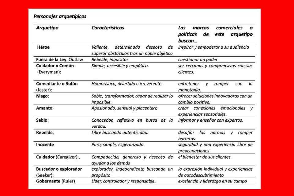 Tabla que muestra qué tipos de personajes arquetípicos hay, cuáles son sus características y qué esperan las marcas comerciales o políticas de dichos personajes.