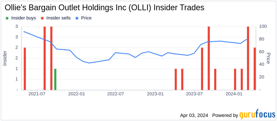 Insider Sell: President and CEO John Swygert Sells 11,756 Shares of Ollie's Bargain Outlet Holdings Inc (OLLI)