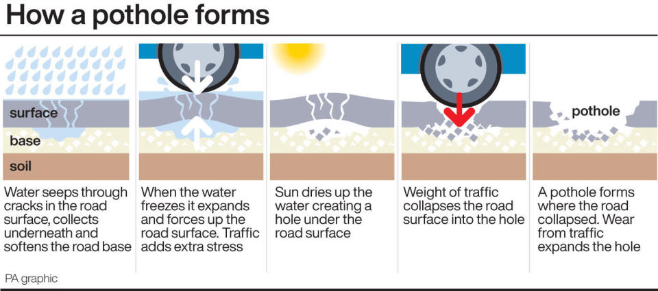 How a pothole forms