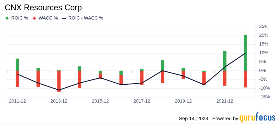 Unveiling CNX Resources (CNX)'s Value: Is It Really Priced Right? A Comprehensive Guide