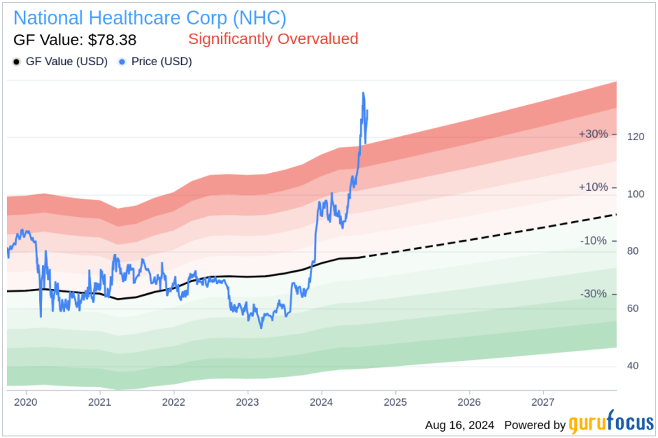 Insider sale: Director James Abernathy sells shares of National Healthcare Corp (NHC)