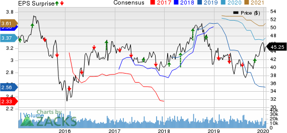 Archer Daniels Midland Company Price, Consensus and EPS Surprise