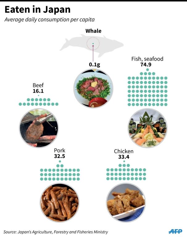 Graphic on the whale meat in the Japanese diet. 90 x 114 mm