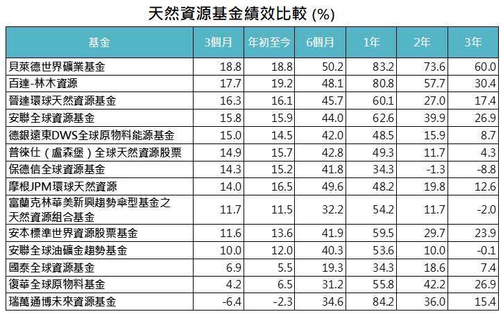 資料來源：MorningStar，「鉅亨買基金」整理，績效以美元計算至2021/4/30。此資料僅為歷史數據模擬回測，不為未來投資獲利之保證，在不同指數走勢、比重與期間下，可能得到不同數據結果。