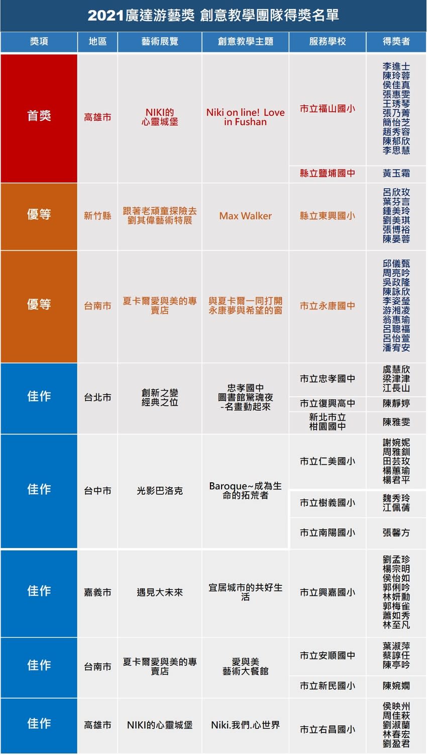 「廣達游藝獎－創意教學」得獎名單。   圖：廣達文教基金會 / 提供