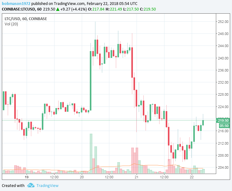 LTC/USD 22/02/18 Hourly Chart